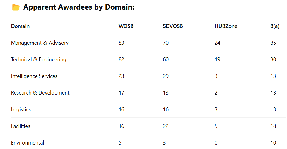 OASIS+ Socioeconomic Set-Asides