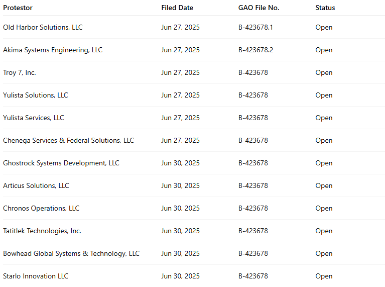 12 formal bid protests filed with the GAO