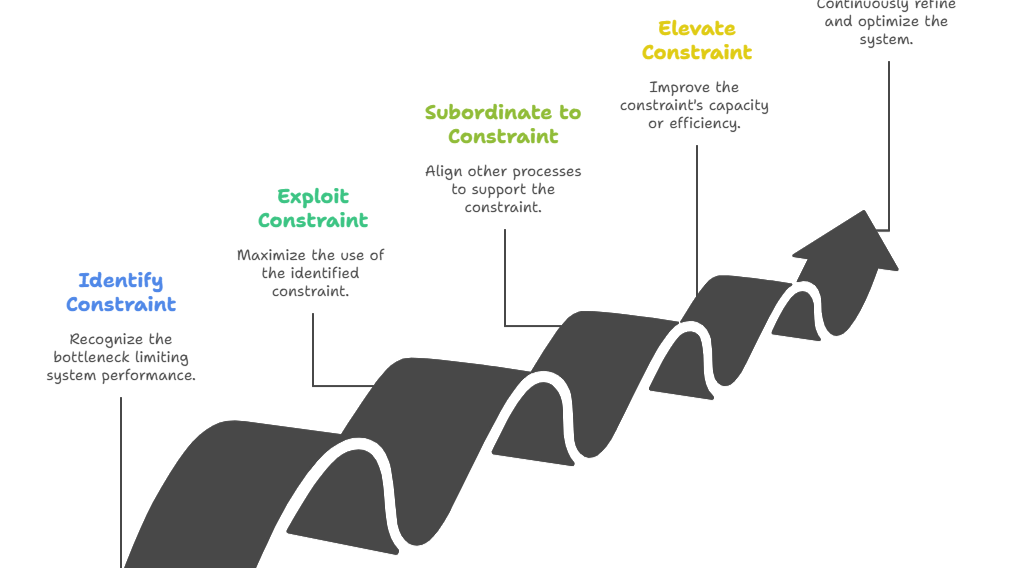 Theory of Constraints in Proposal Management