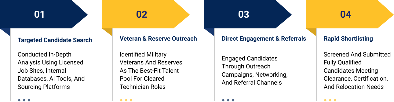 Recruitment Strategy To Overcome The Client’s Challenges And Fill Cleared Technician Roles