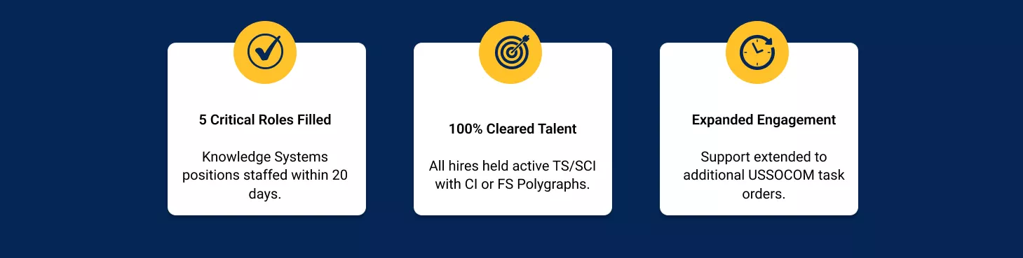 Highlights of filling USSOCOM Knowledge Systems Roles