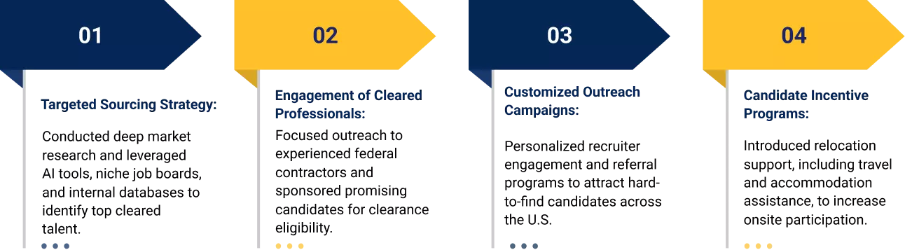 iQuasar Recruitment Solution to US Airforce Technical Roles