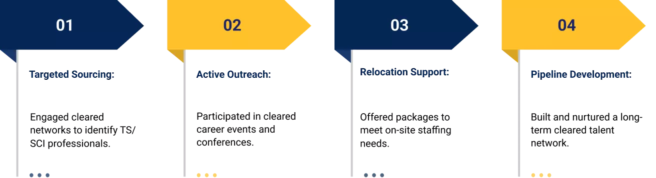 iQuasar Recruitment Solution to USSOCOM Knowledge Systems Roles