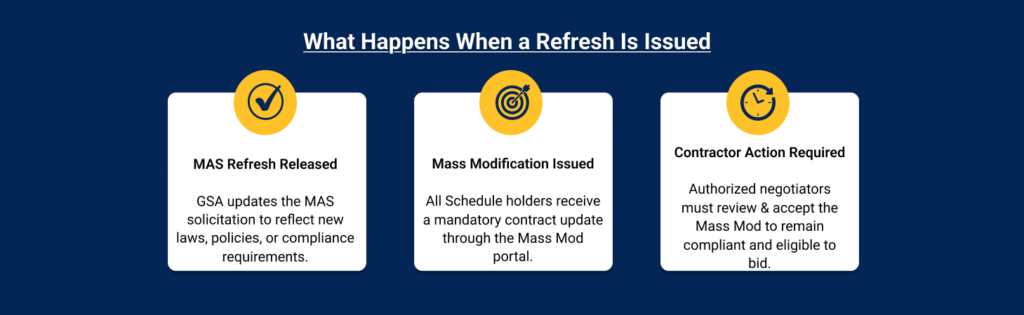 What Happens When a Refresh Is Issued