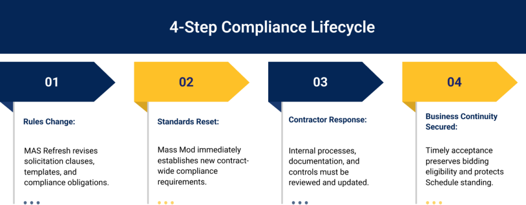 GSA Refresh Compliance
