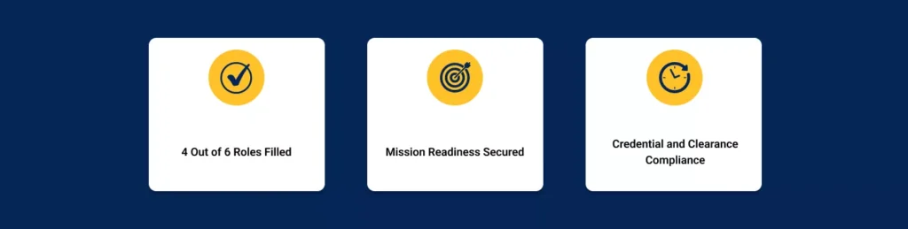 Key outcomes showing successful placements, reduced staffing risks, and compliance with clearance and certification requirements.