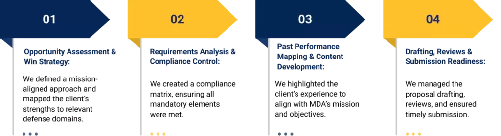 iQuasar's customized solutions for MDA SHIELD Contract Vehicle