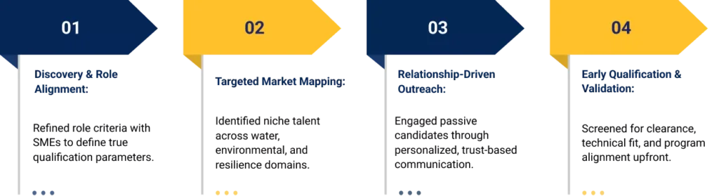 iQuasar Solution in Filling a Critical Secret-Cleared Water Resiliency Role