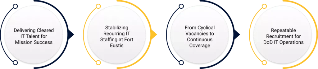 Key Highlights Cleared IT Talent for Mission Success