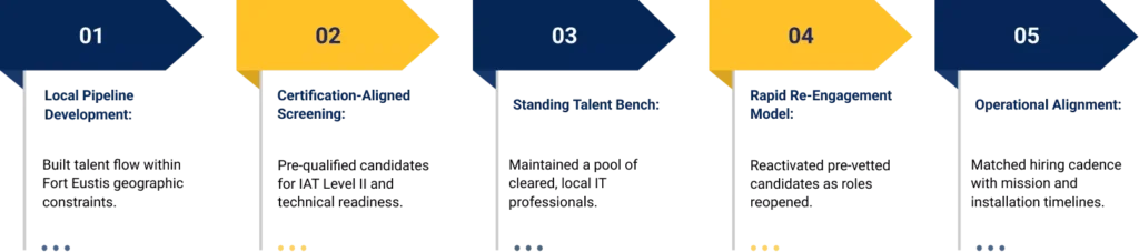 iQuasar Soulution in hiring Cleared IT Talent for Mission Success