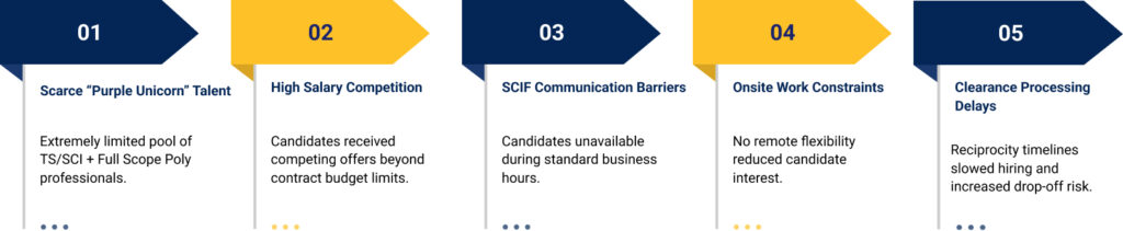 Key challenges in recruiting TS/SCI with Full Scope Poly Talent