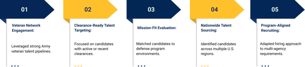 iQuasar approach to recruiting cleared veterans using targeted sourcing and mission-aligned hiring strategies