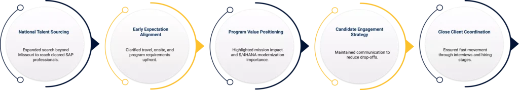 iQuasar Approach in Hiring Cleared SAP Resources