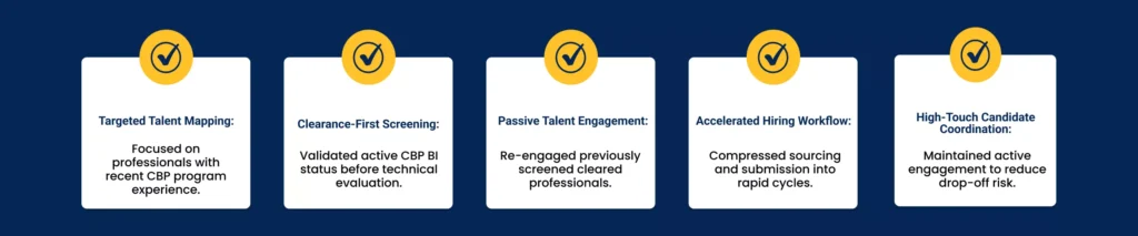 iQuasar CBP-cleared recruitment approach using clearance-first screening and accelerated hiring workflows